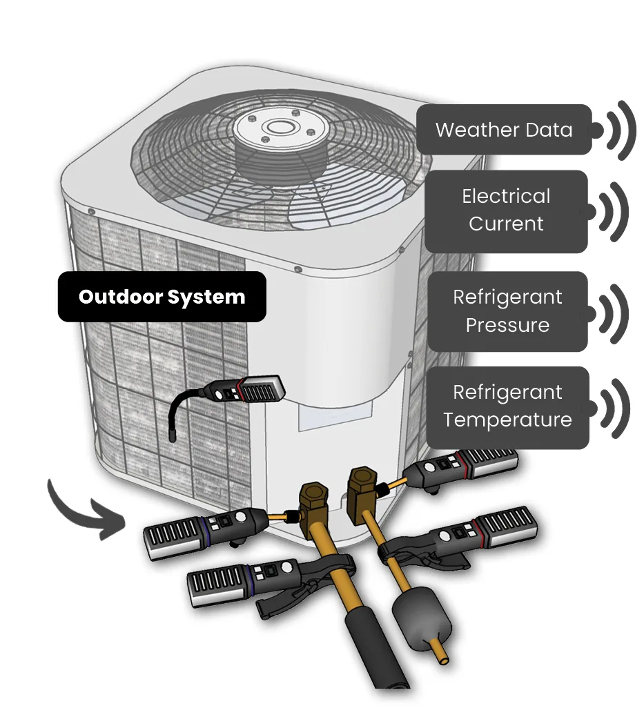 Labeled diagram of probe placement on an outdoor unit, with each measurement point called out